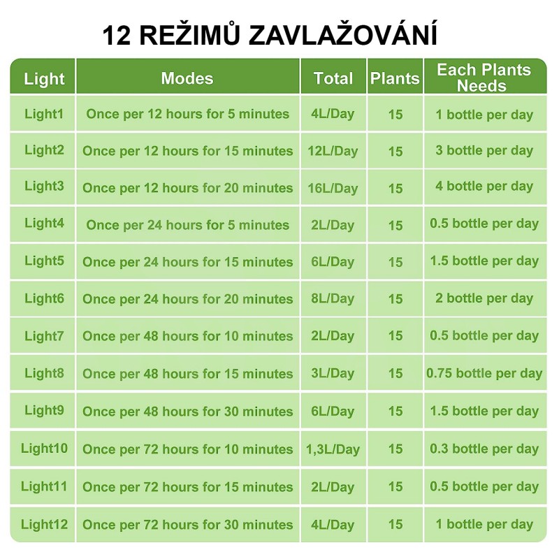 Automatická solární závlaha - automatický zavlažovací systém s 12 režimy časovače, 15 kapačů, 15 m hadičky