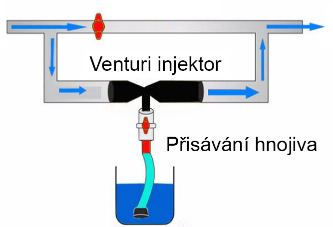 Dávkovač hnojiva Venturiho injektor